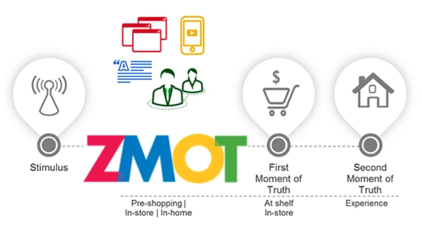 zmot